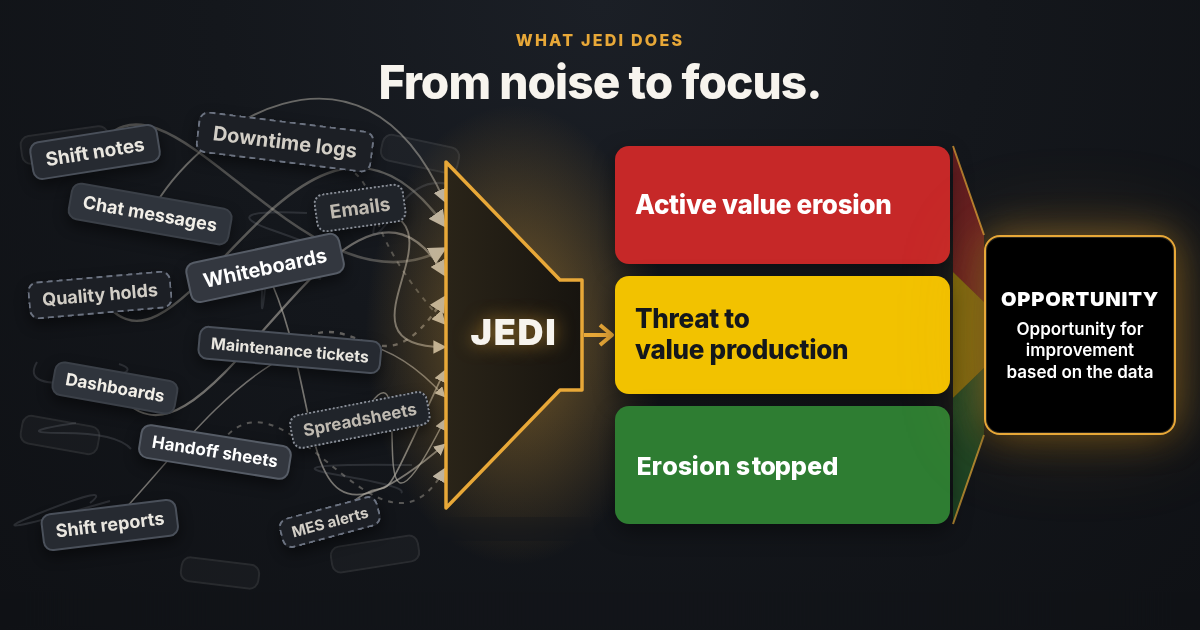 JEDI takes shift notes, chat messages, downtime logs, emails, whiteboards, quality holds, maintenance tickets, dashboards, spreadsheets, handoff sheets, shift reports and MES alerts, and sorts them into Red, active value erosion; Yellow, threat to value production; Green, erosion stopped; and Black, opportunity for improvement based on the data.